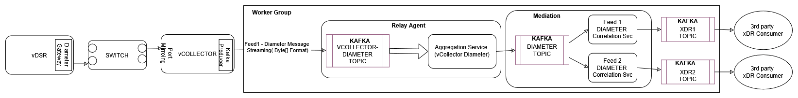 Diameter xDR Replication