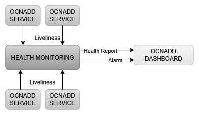 Health Monitoring