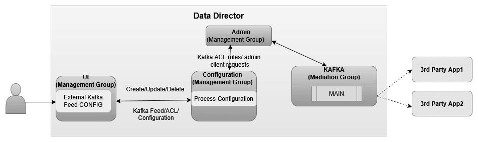 External Kafka Feeds