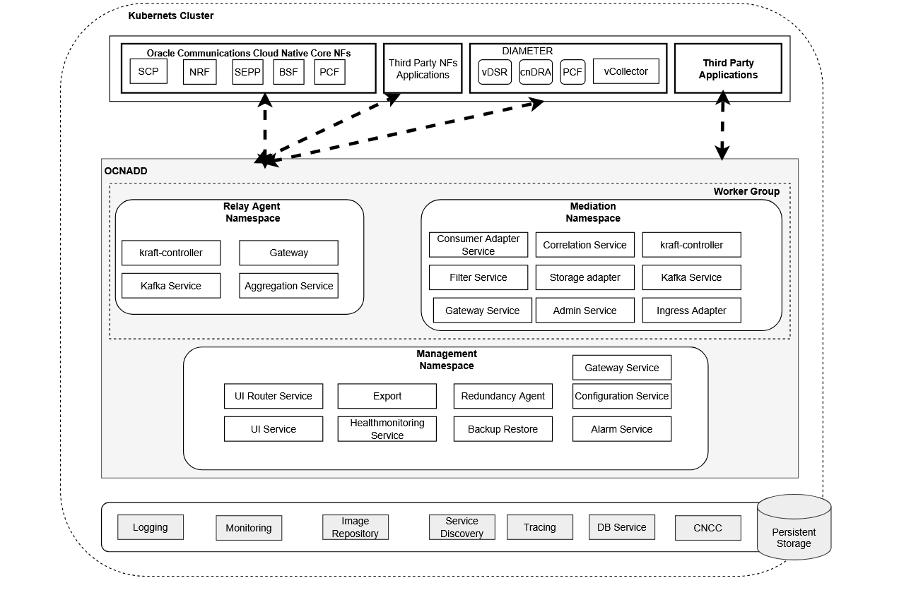 OCNADD Architecture