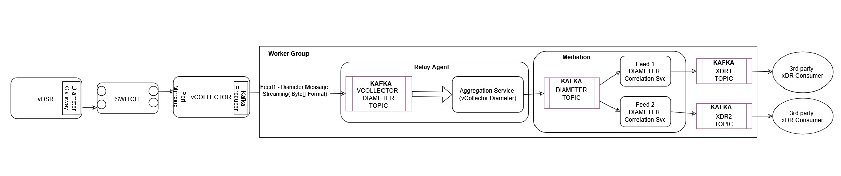 Diameter xDR Replication Diameter xDR Replication