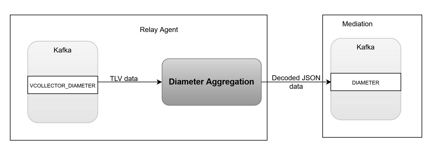 Diameter Aggregation Diameter Aggregation
