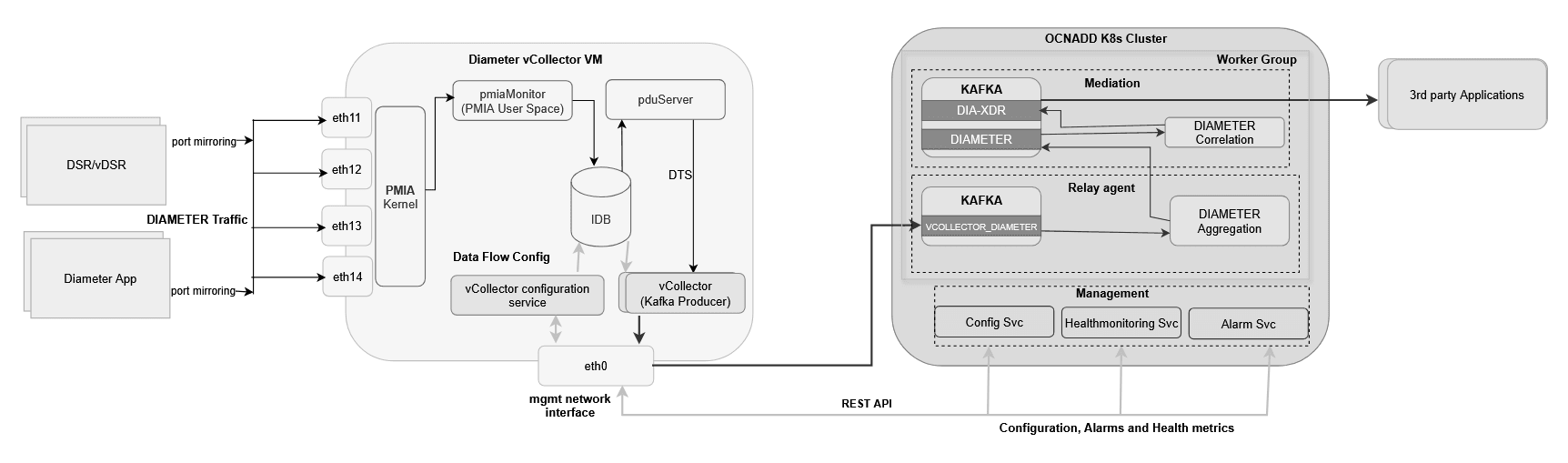 vCollector Architecture