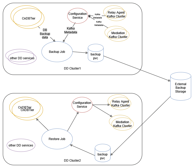 OCNADD Backup and Restore