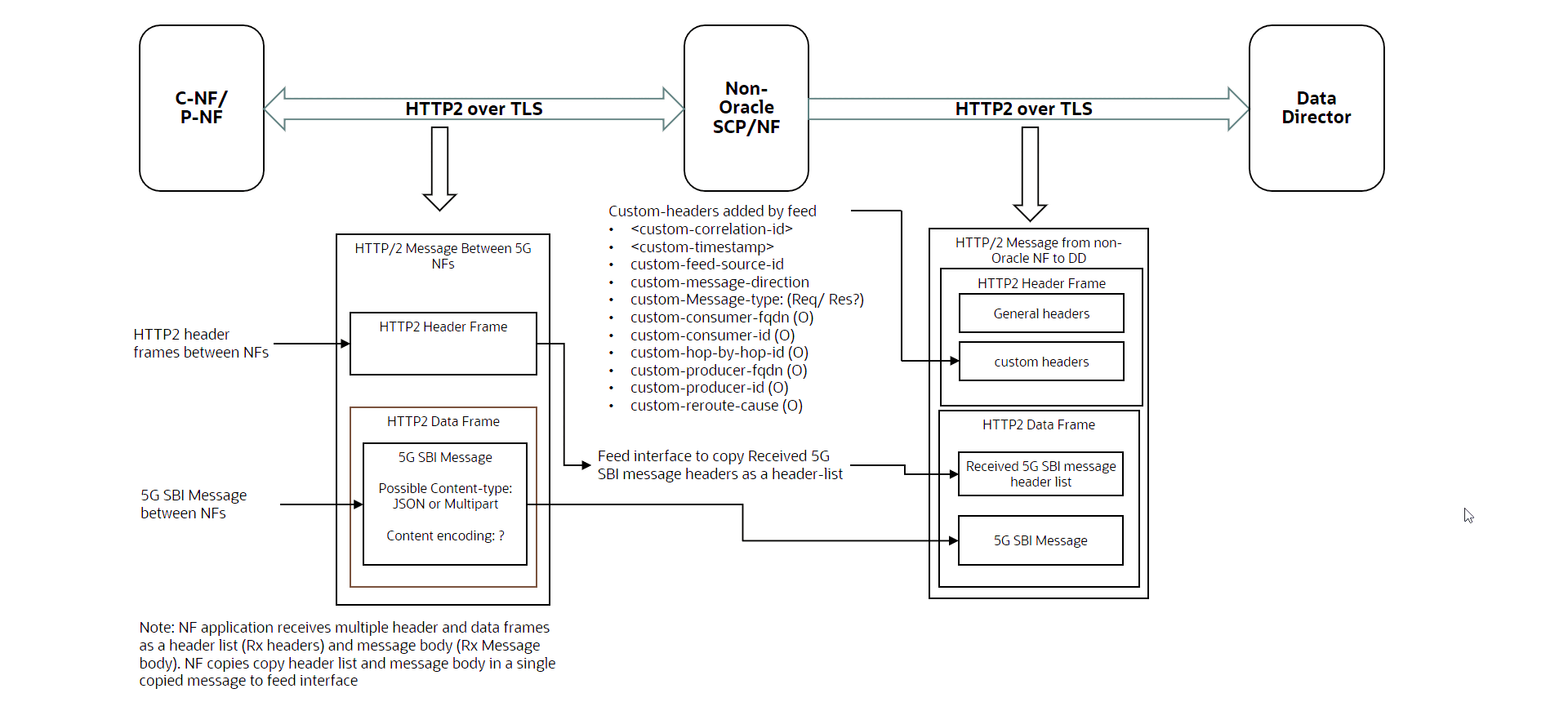 HTTP2 Ingress feed for non-Oracle NFs – Ingress Message Format