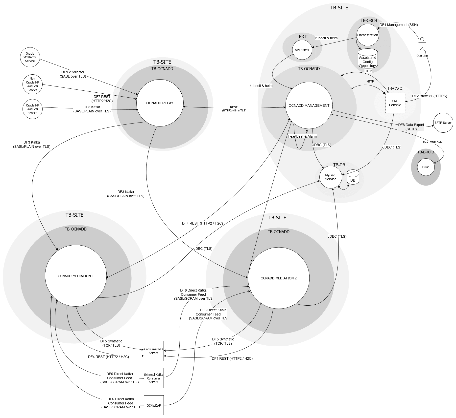 Multi-cluster deployment