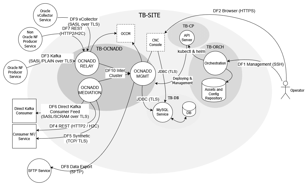 Single Cluster Deployment