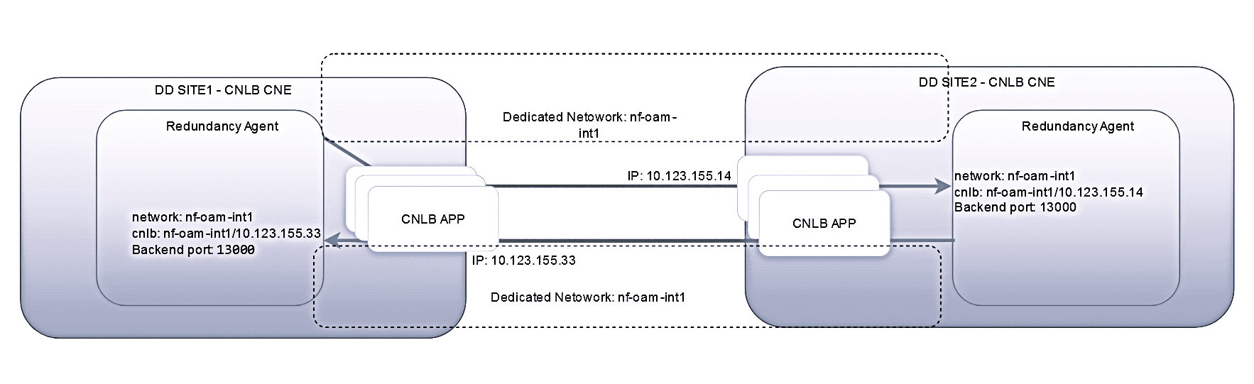 Both the sites in the CNLB enabled cluster