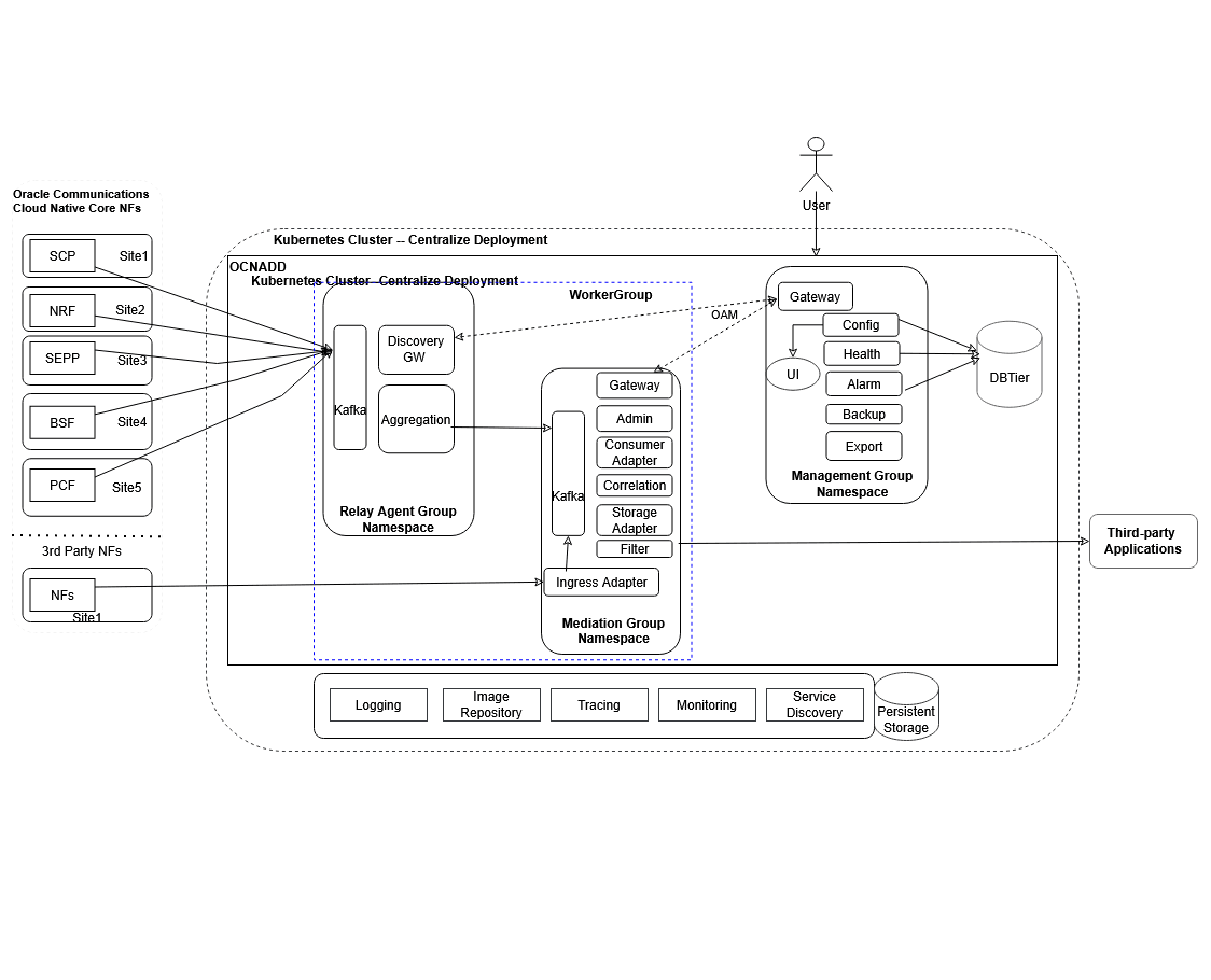 Centralized Deployment
