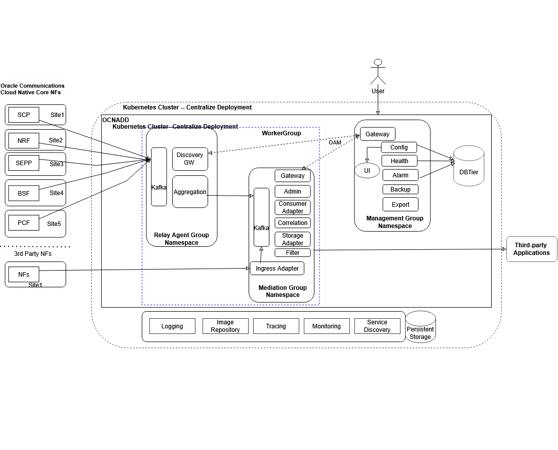OCNADD Centralized Deployment Architecture