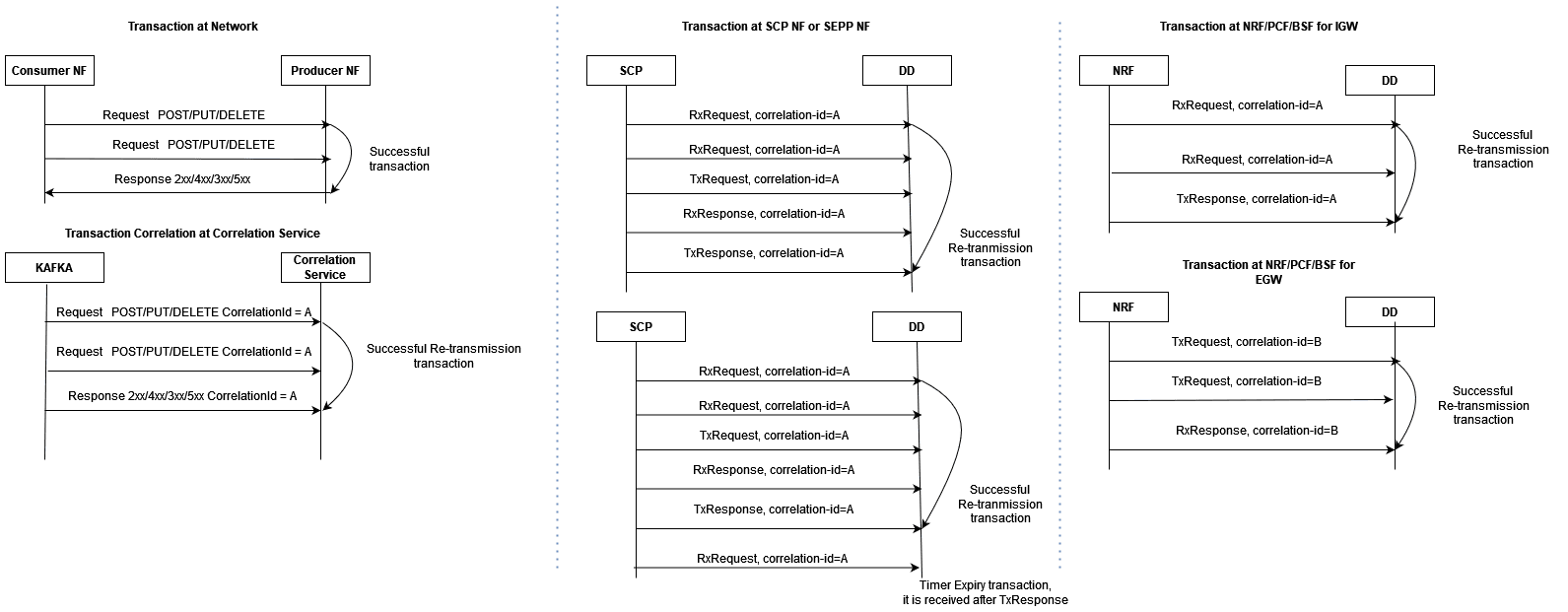 Complete Re-transmission Transaction