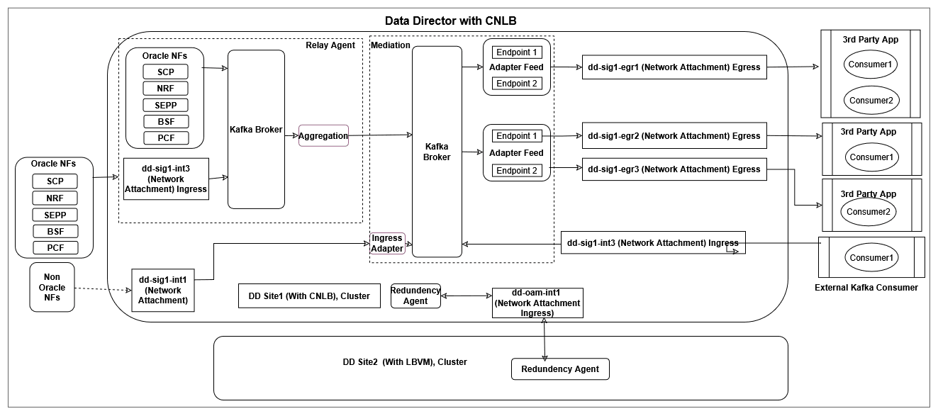 Traffic Segregation using CNLB