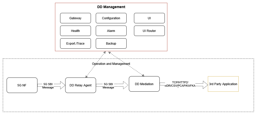 OCNADD Management