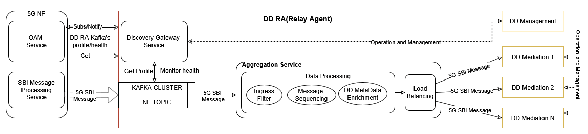 OCNADD Relay Agent