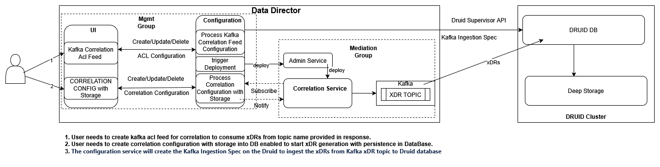 Druid as Extended Storage