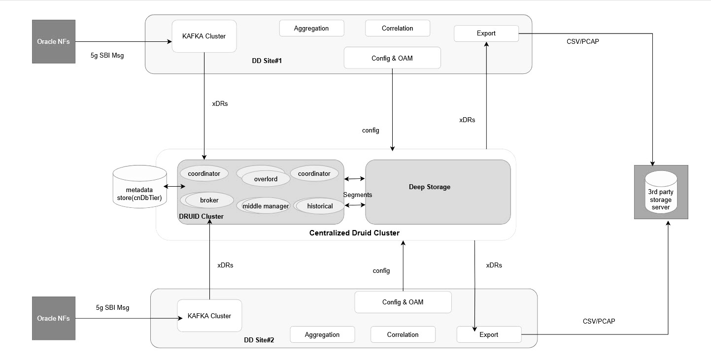 Druid Cluster Integration with OCNADD