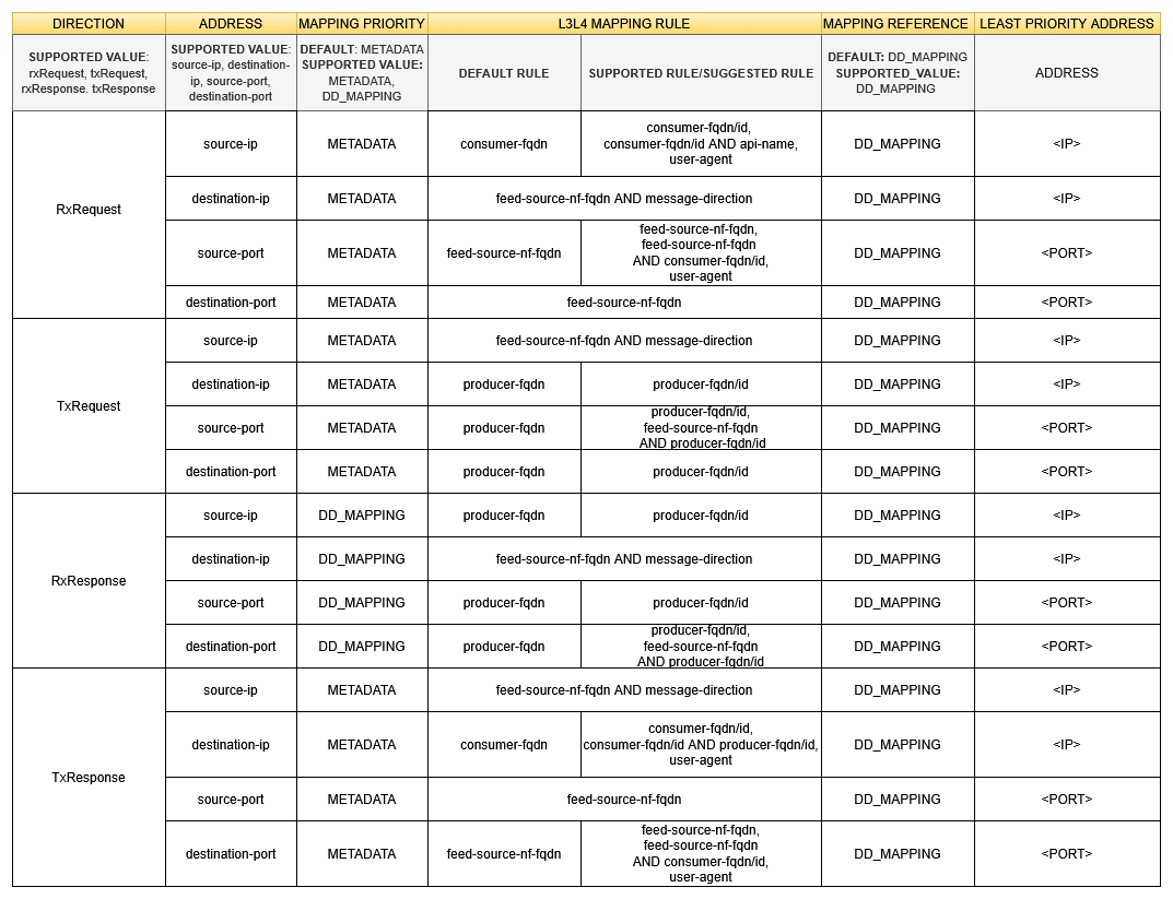 Feed L3-L4 Mapping Configuration