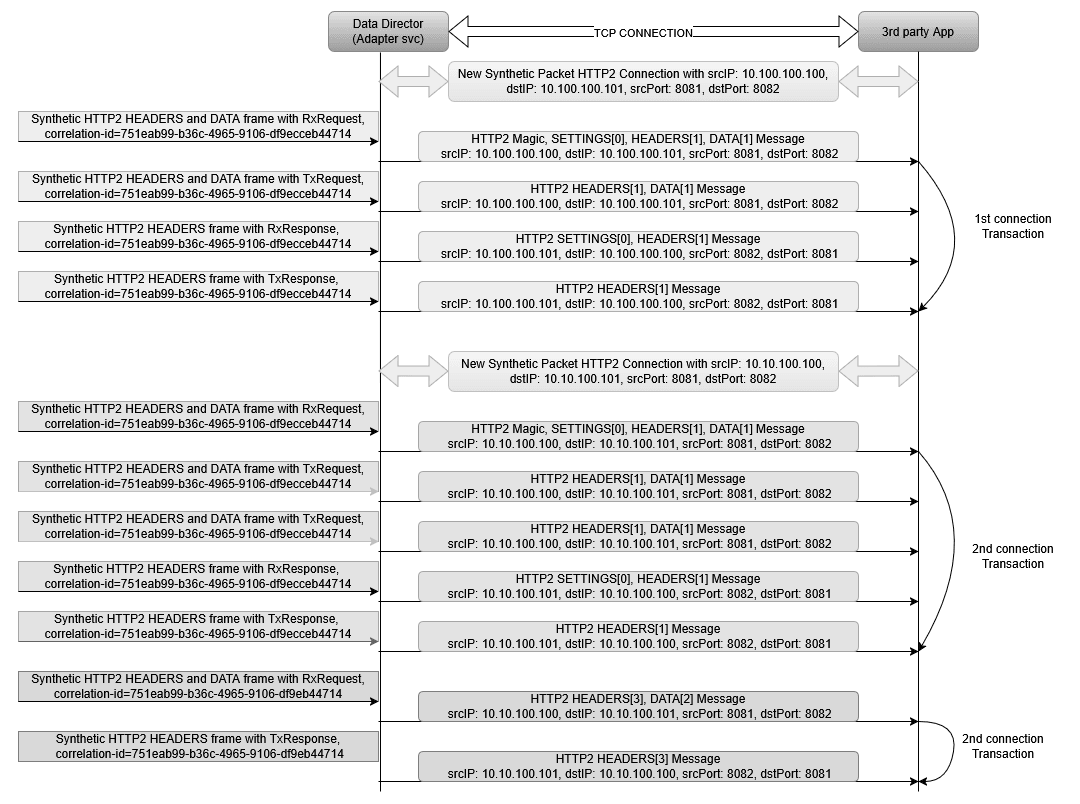 HTTP2 Connection based STREAM-ID