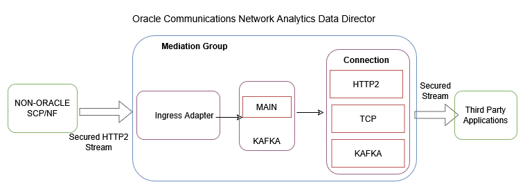 Third-party NF Data Processing Through Ingress Adapter
