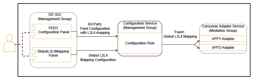 Global L3-L4 Configuration
