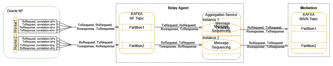 Message Sequencing Overview