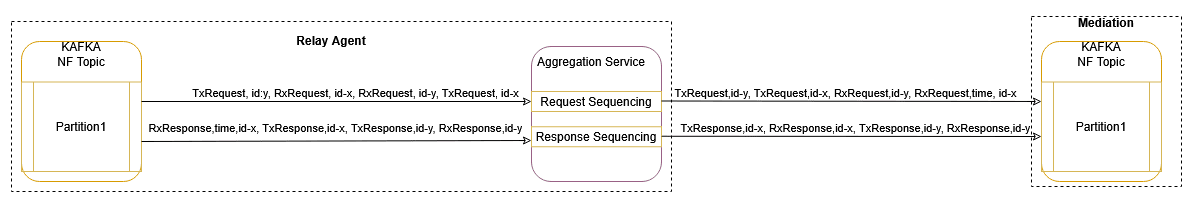 Request/Response Based Message Sequencing