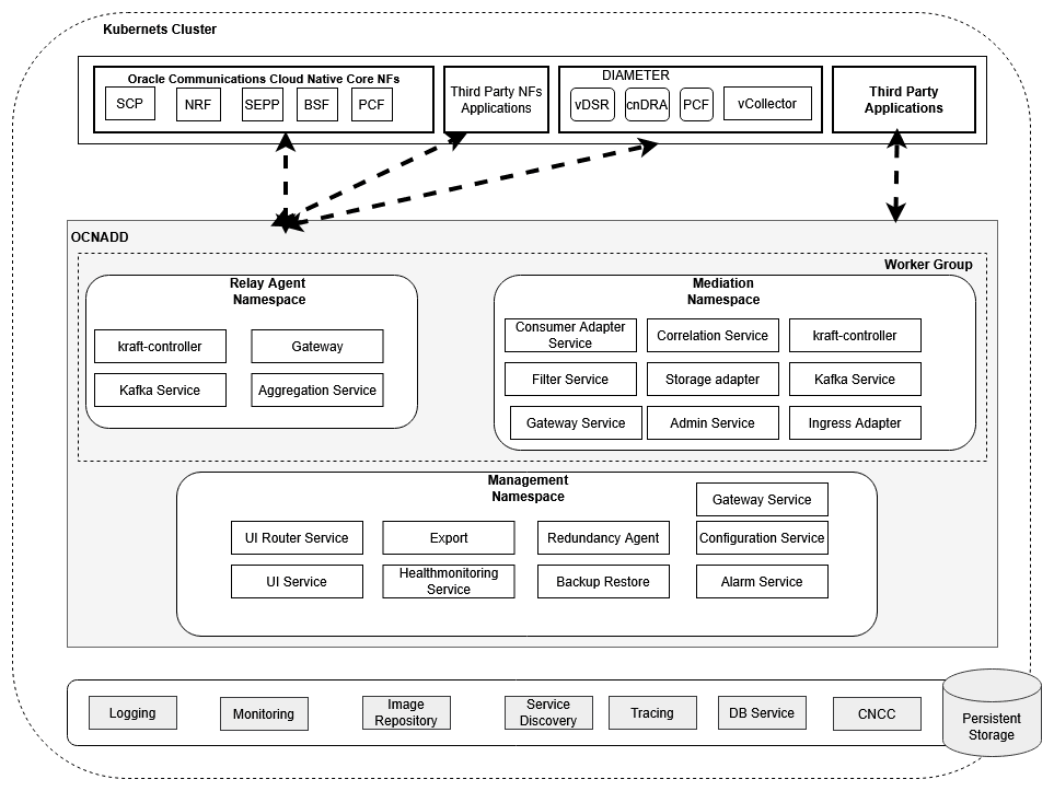 OCNADD Architecture