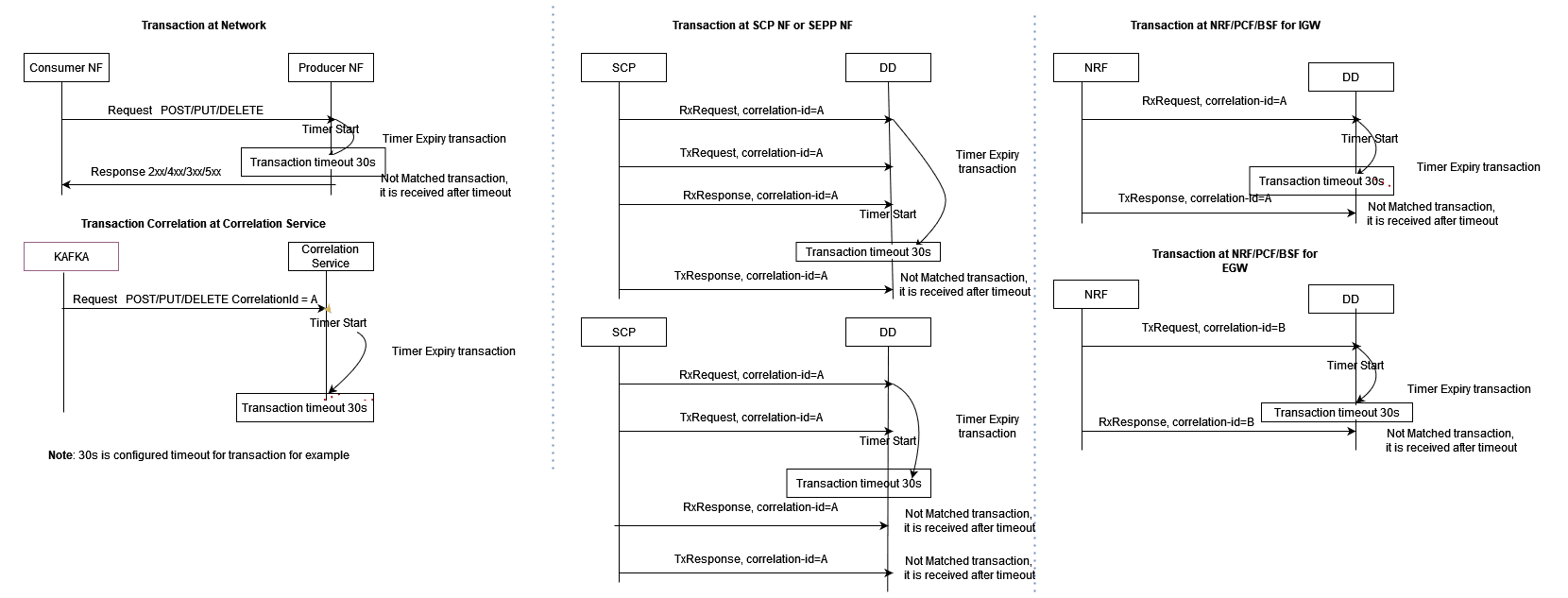 Timer Expiry Transaction
