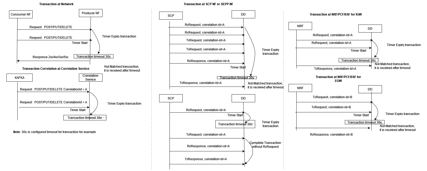 Timer Expiry Re-transmission Transaction