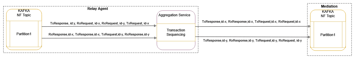 Transaction Based Message Sequencing