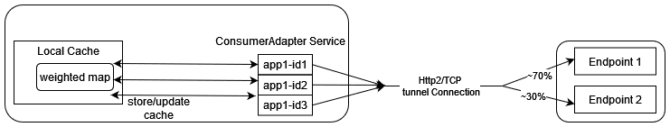 Weighted Load Balancing Based on Correlation ID