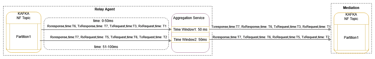 Time Based Message Sequencing (Windowing)