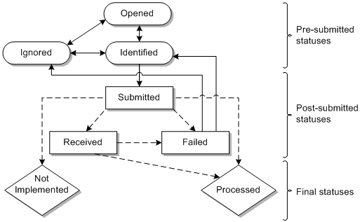 Description of Figure 4-3 follows