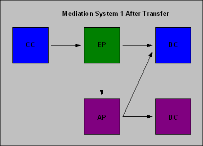 Description of cdk_system_aftertransfer.gif follows