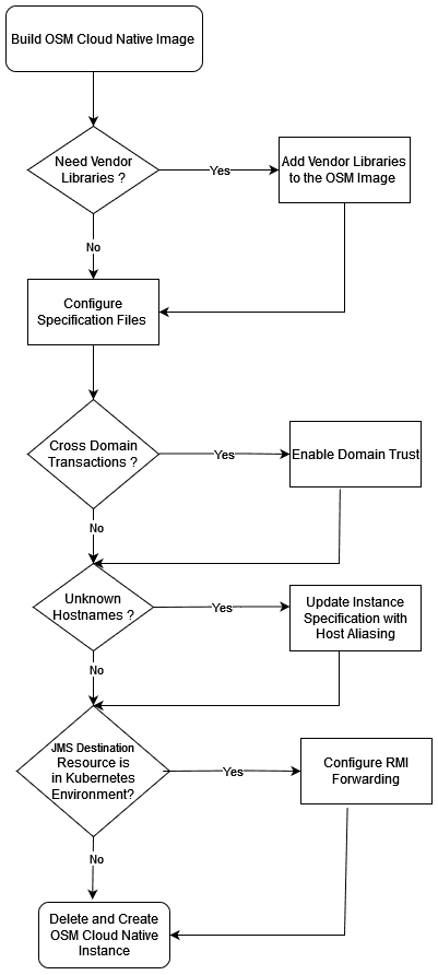 Description of Figure 9-3 follows