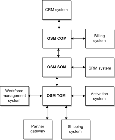 Description of Figure 2-5 follows