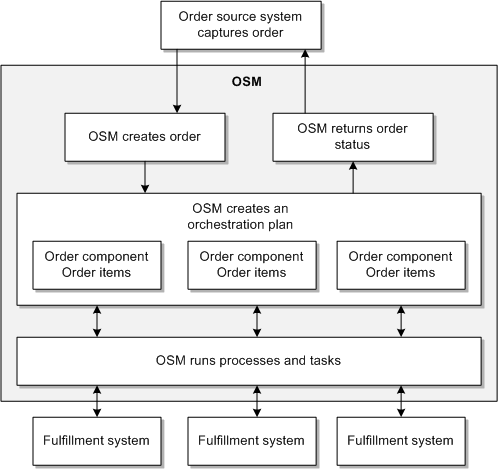 Description of Figure 2-2 follows