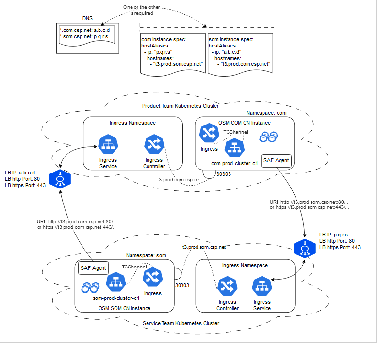 Description of cn_to_cn_remote_saf.png follows Description of cn_to_cn_remote_saf.png follows