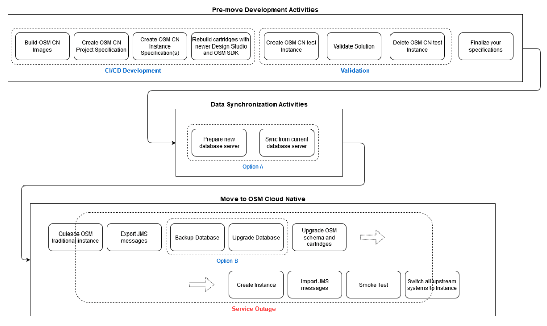 Description of Figure 14-1 follows