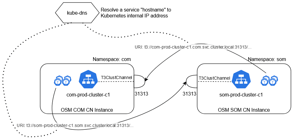Description of osm-cn-colocated-saf.png follows
