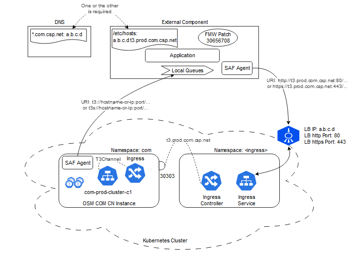Description of osm-remote-saf.png follows