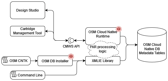 Description of Figure 6-3 follows Description of Figure 6-3 follows