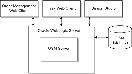 Description of Figure 1-3 follows