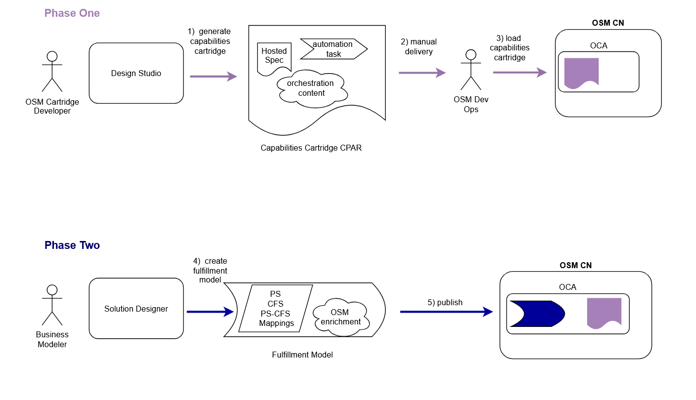Description of Figure 9-2 follows