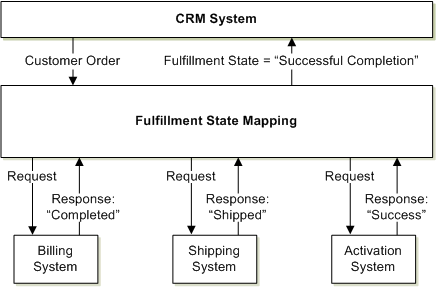 Description of Figure 6-2 follows
