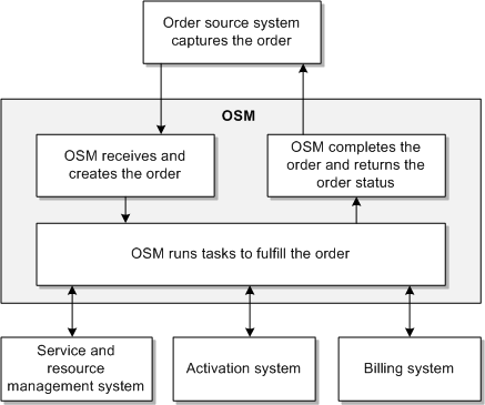 Description of Figure 1-2 follows