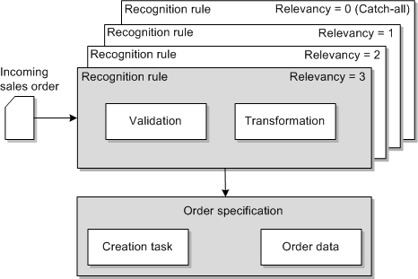 Description of Figure 3-1 follows Description of Figure 3-1 follows