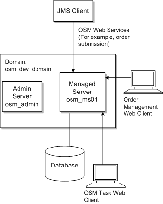 Description of Figure C-1 follows