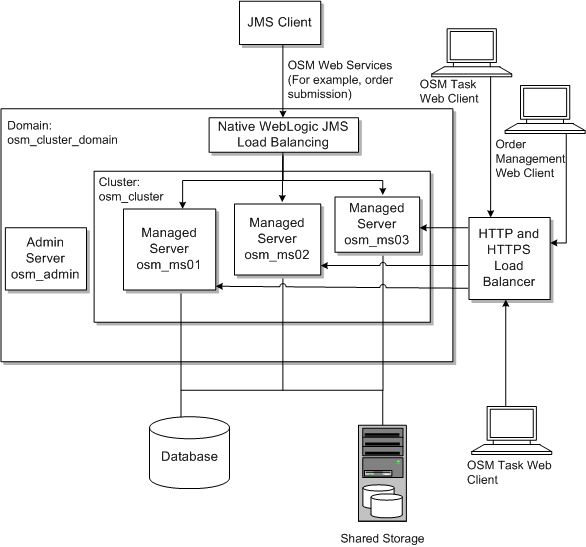 Description of Figure 3-1 follows