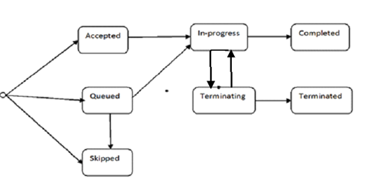 Description of Figure 13-6 follows Description of Figure 13-6 follows